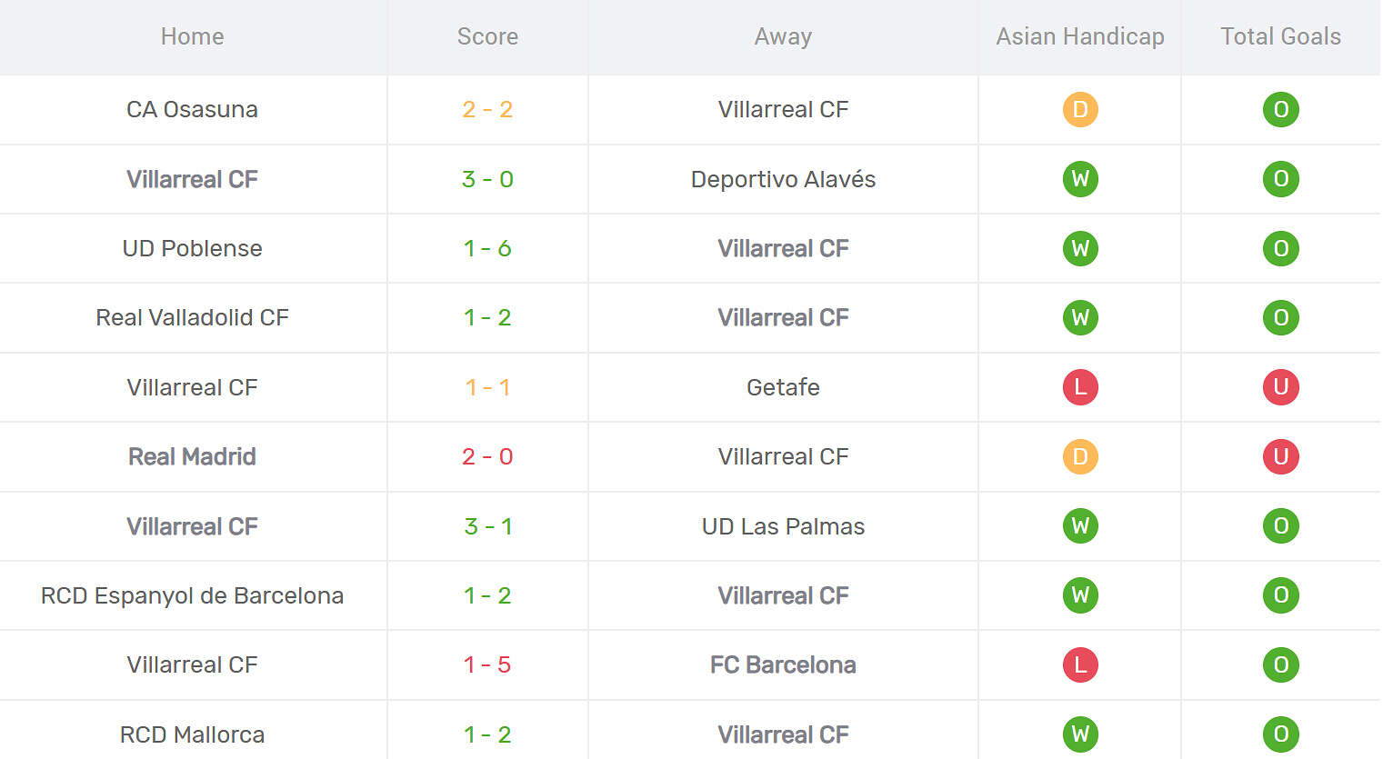 Kết quả thi đấu của Villarreal