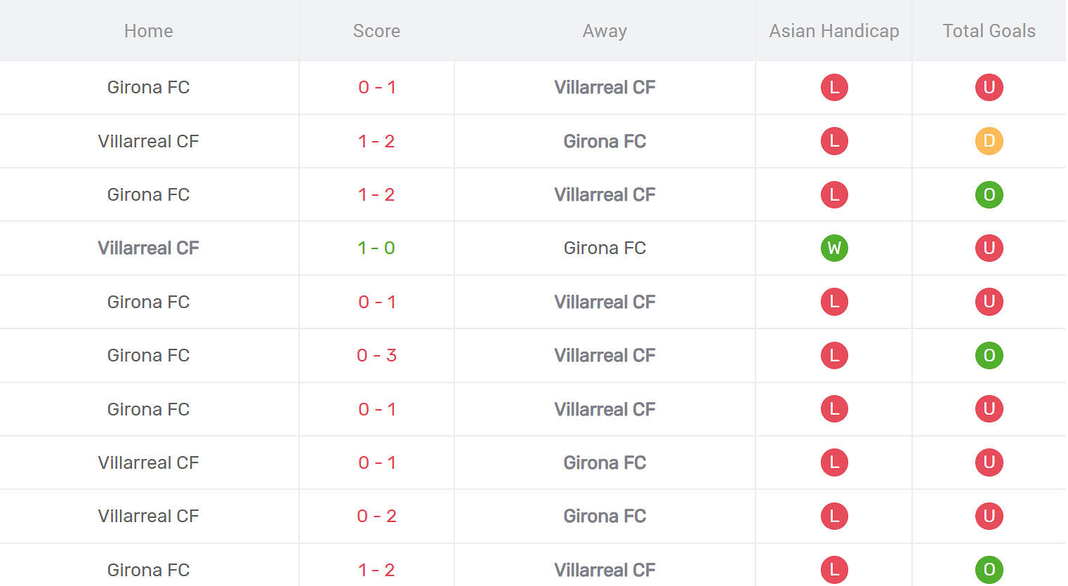 Kết quả đối đầu Villarreal vs Girona