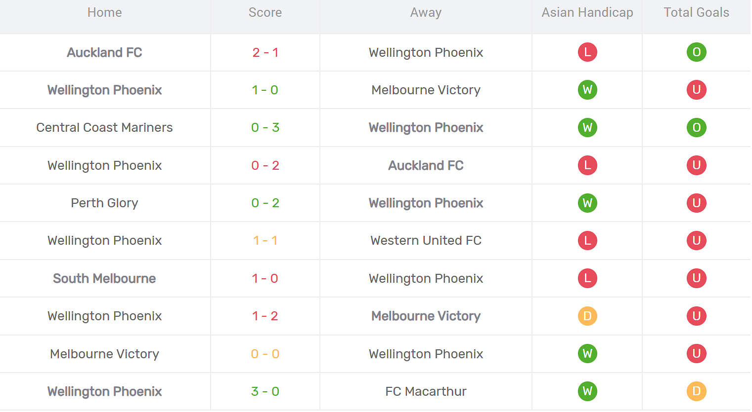 Kết quả thi đấu của Wellington Phoenix