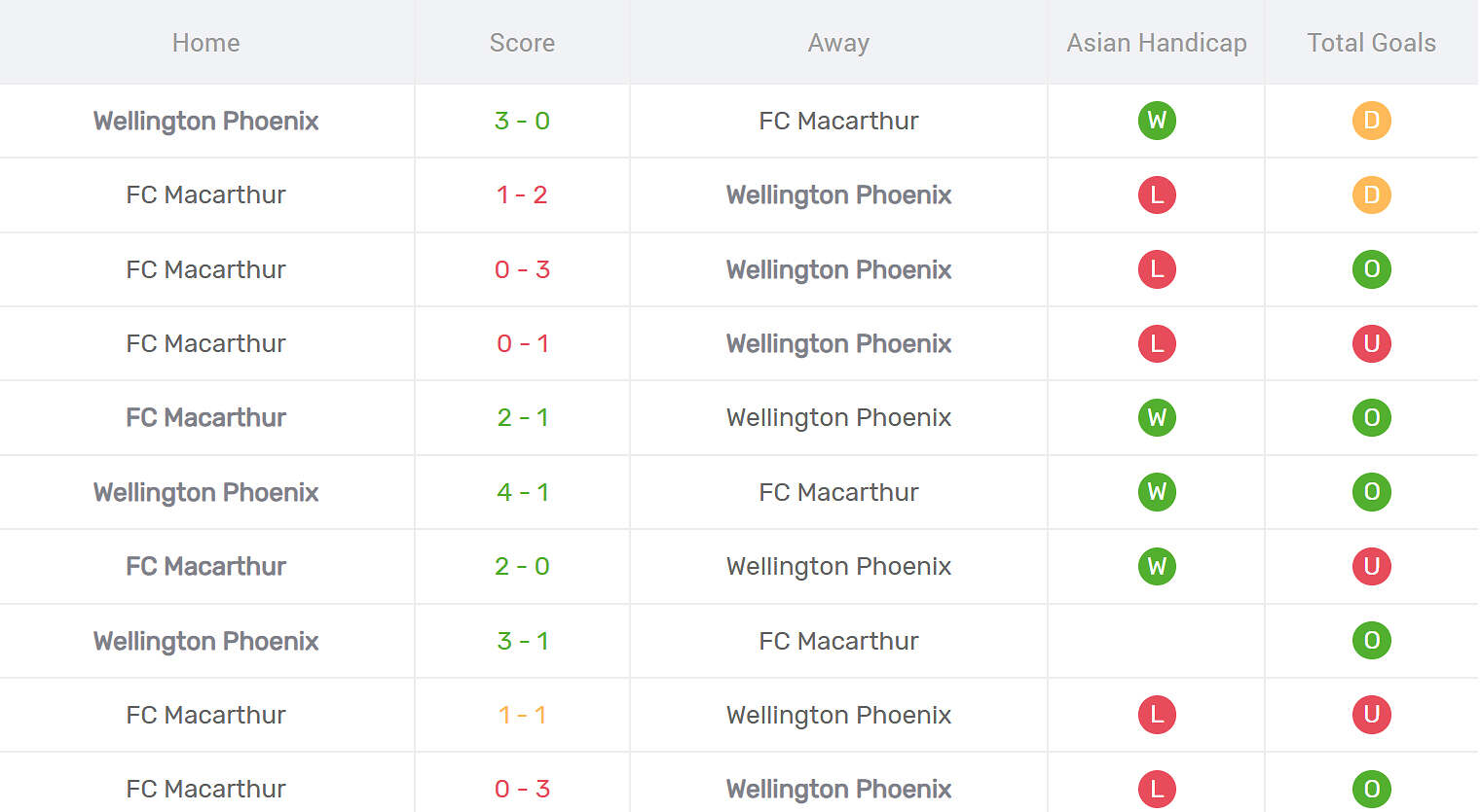 Kết quả đối đầu Wellington Phoenix vs Macarthur