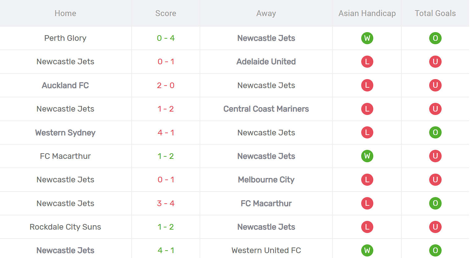 Kết quả thi đấu của Newcastle Jets