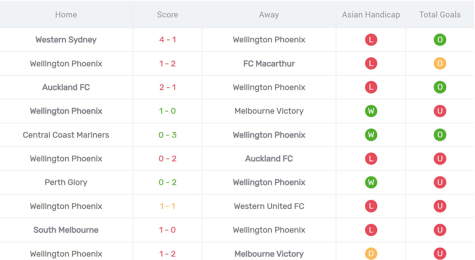 Kết quả thi đấu của Wellington Phoenix