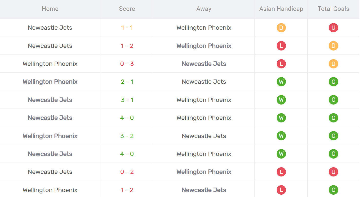 Kết quả đối đầu Wellington Phoenix vs Newcastle Jets