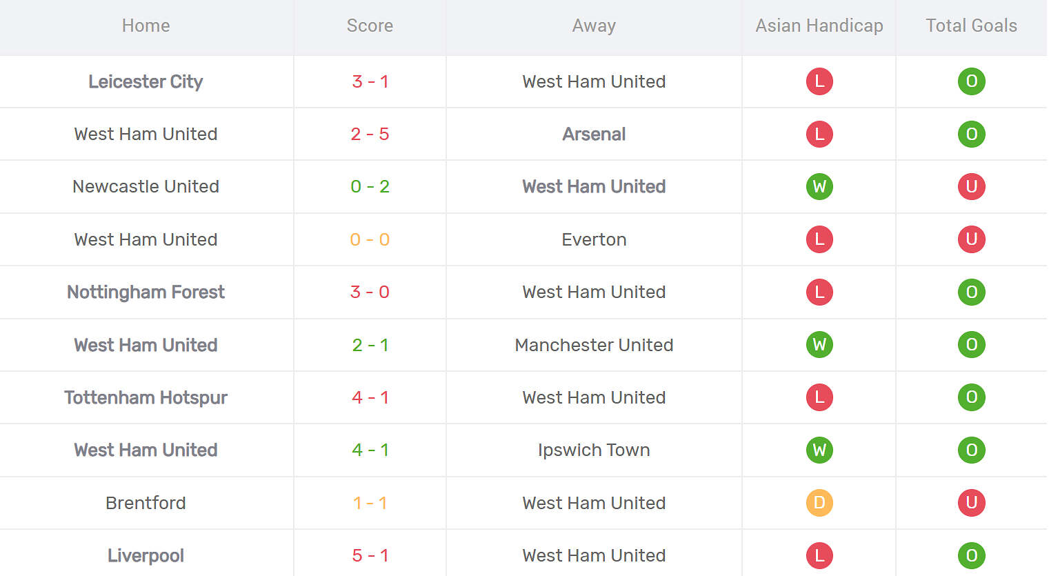 Kết quả thi đấu của West Ham