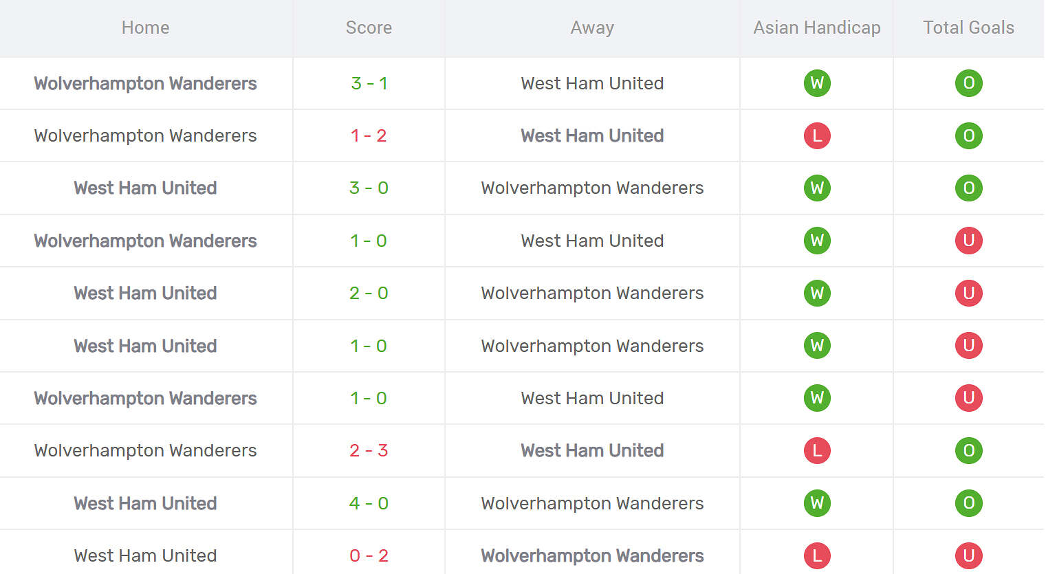 Kết quả đối đầu West Ham vs Wolves
