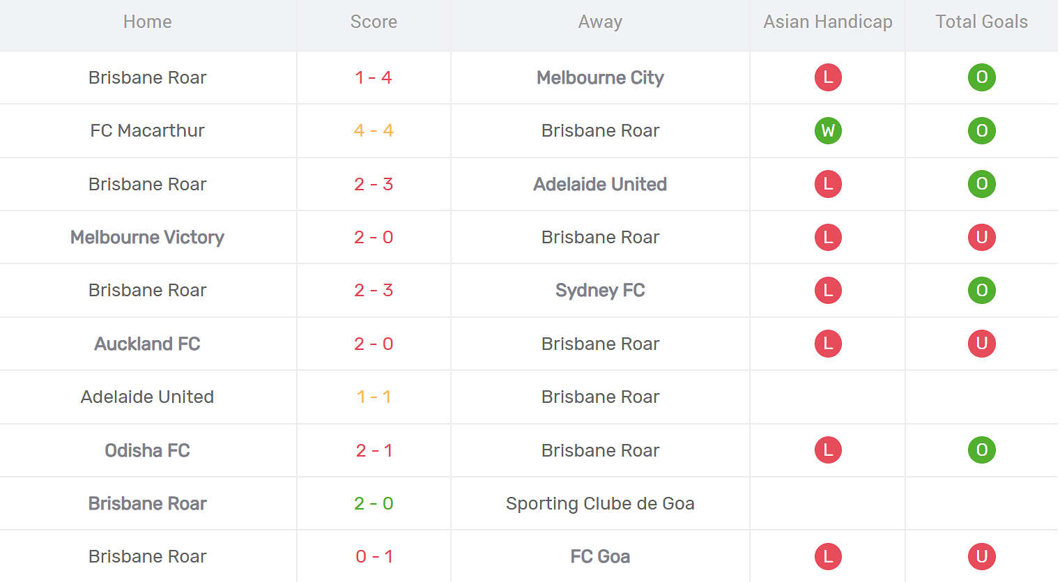 Kết quả thi đấu của Brisbane Roar