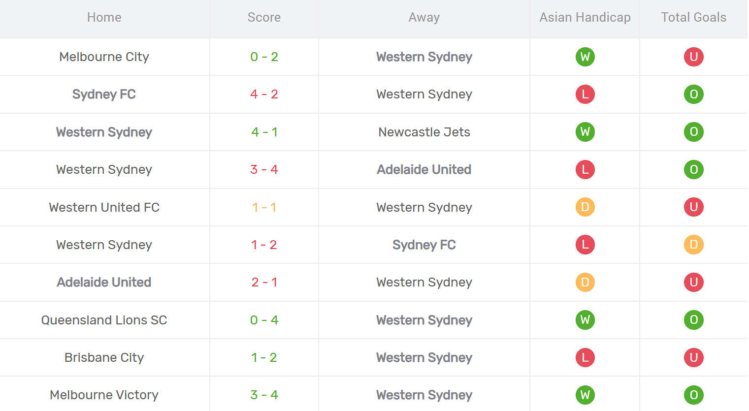 Kết quả thi đấu của Western Sydney