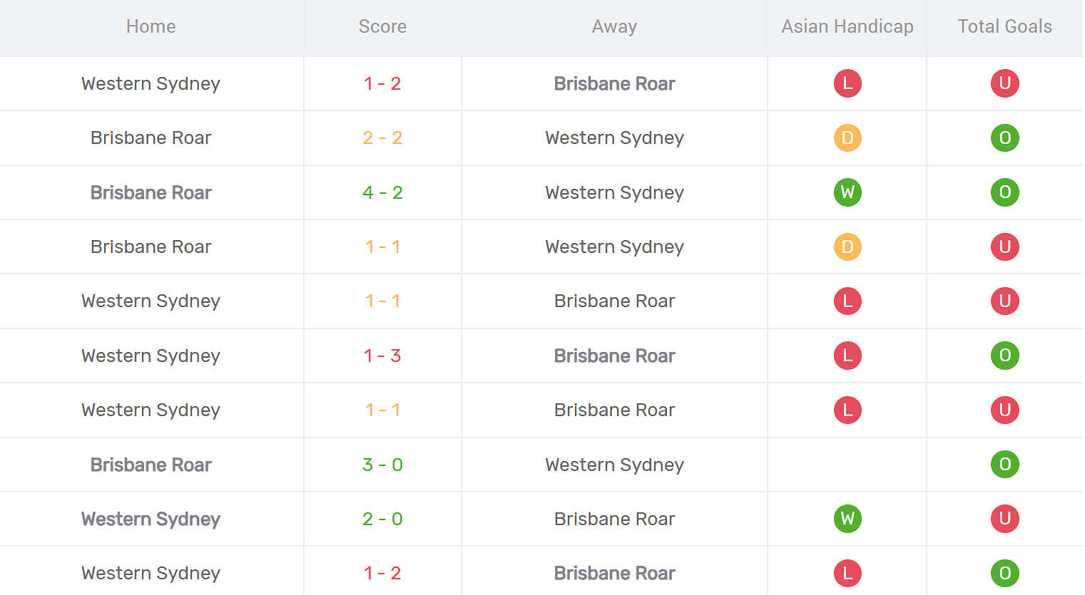 Kết quả đối đầu Western Sydney vs Brisbane Roar