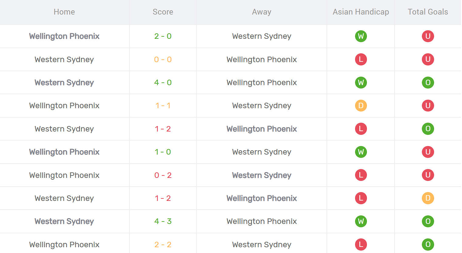 Kết quả đối đầu Western Sydney vs Wellington Phoenix