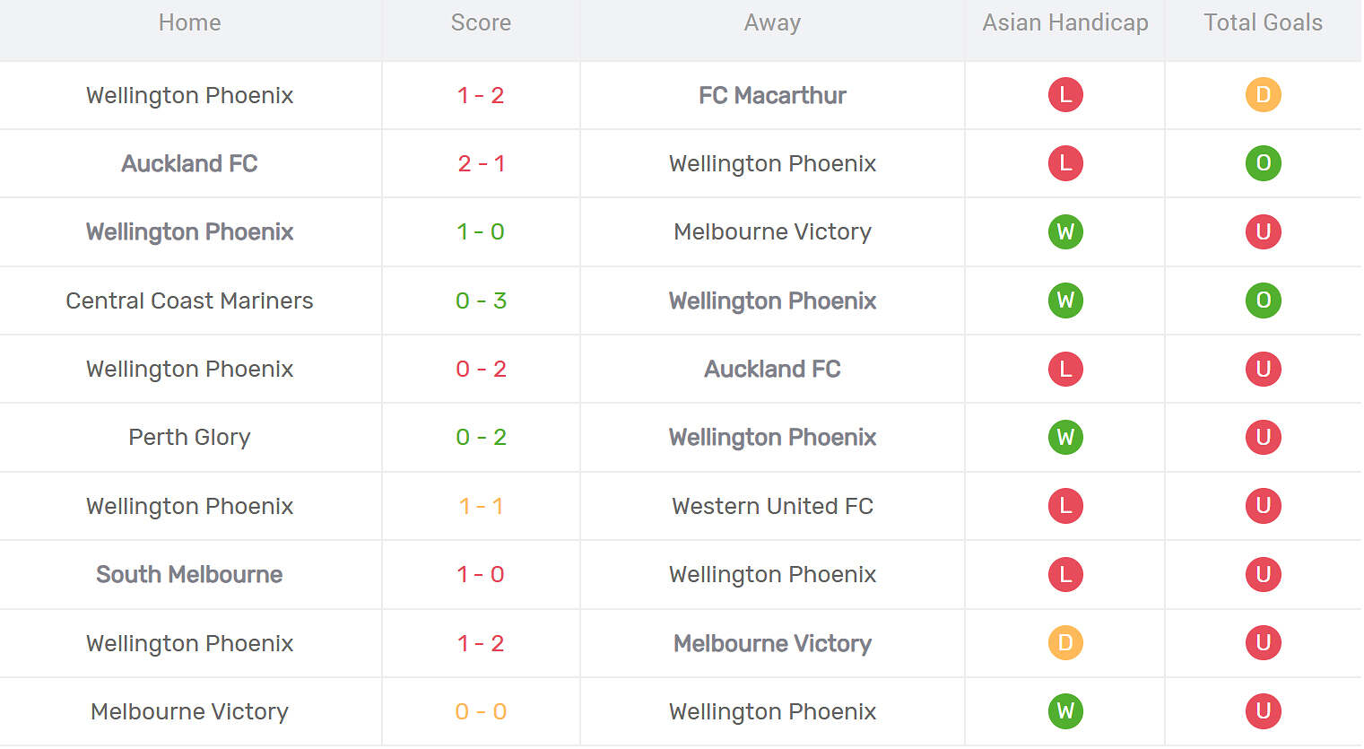 Kết quả thi đấu của Wellington Phoenix