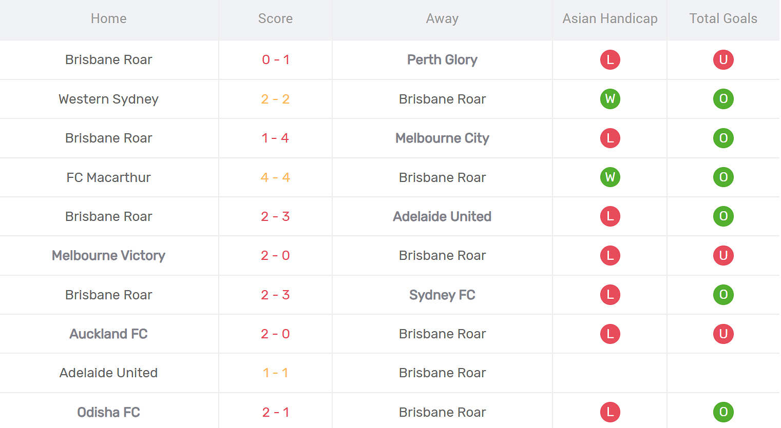 Kết quả thi đấu của Brisbane Roar