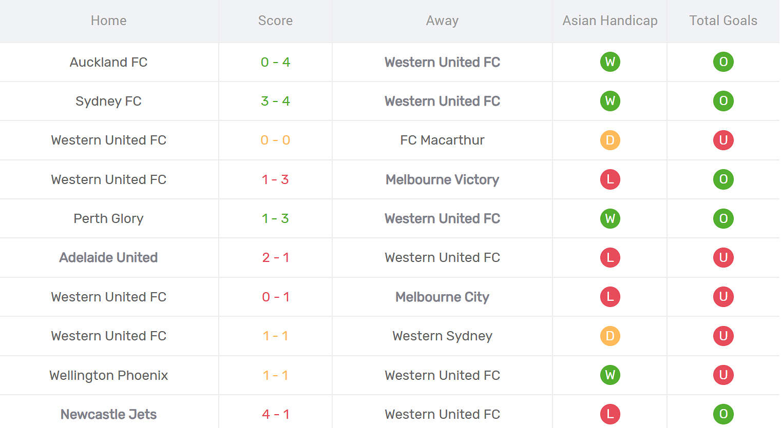 Kết quả thi đấu của Western United