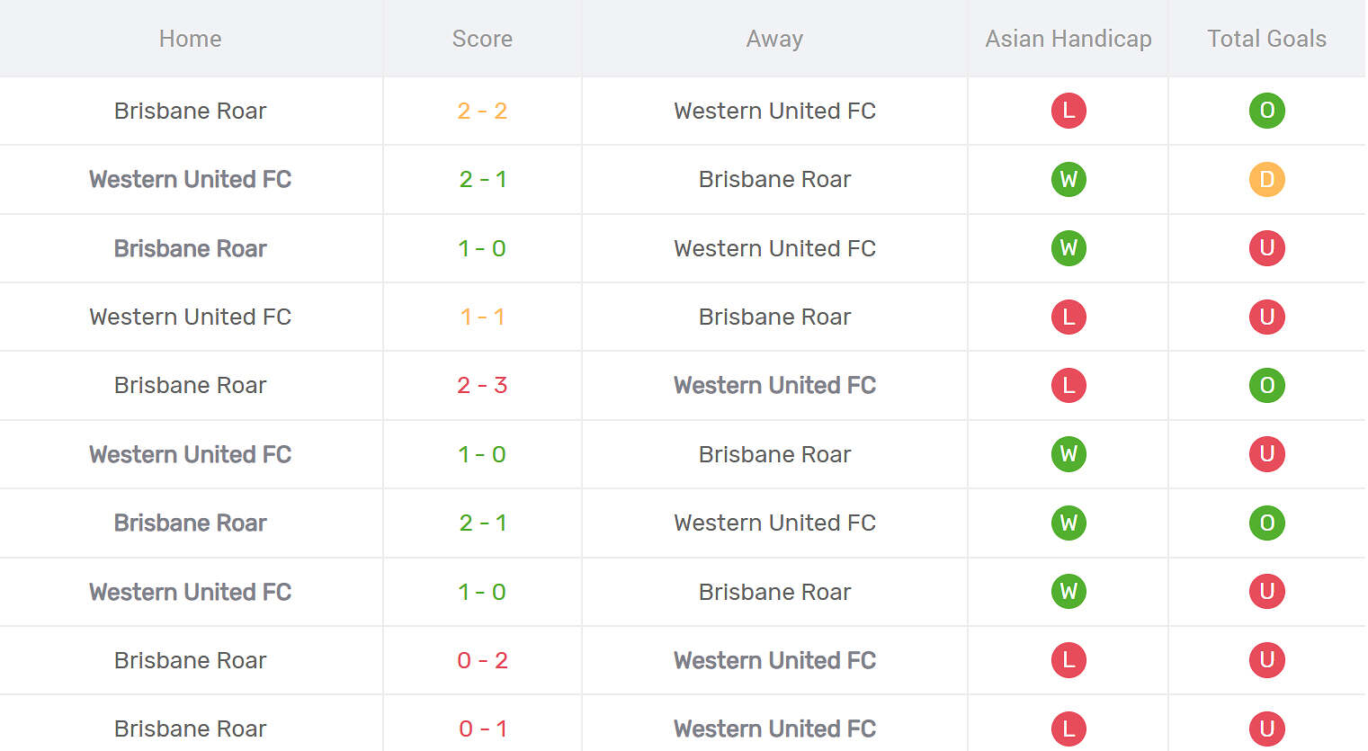 Kết quả đối đầu Western United vs Brisbane Roar