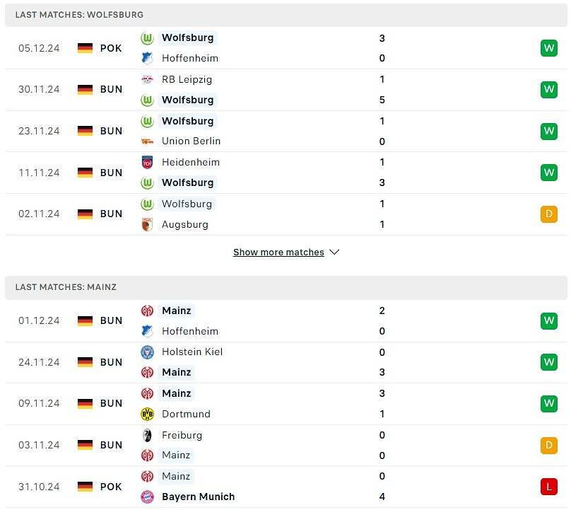 So sánh phong độ Wolfsburg vs Mainz.