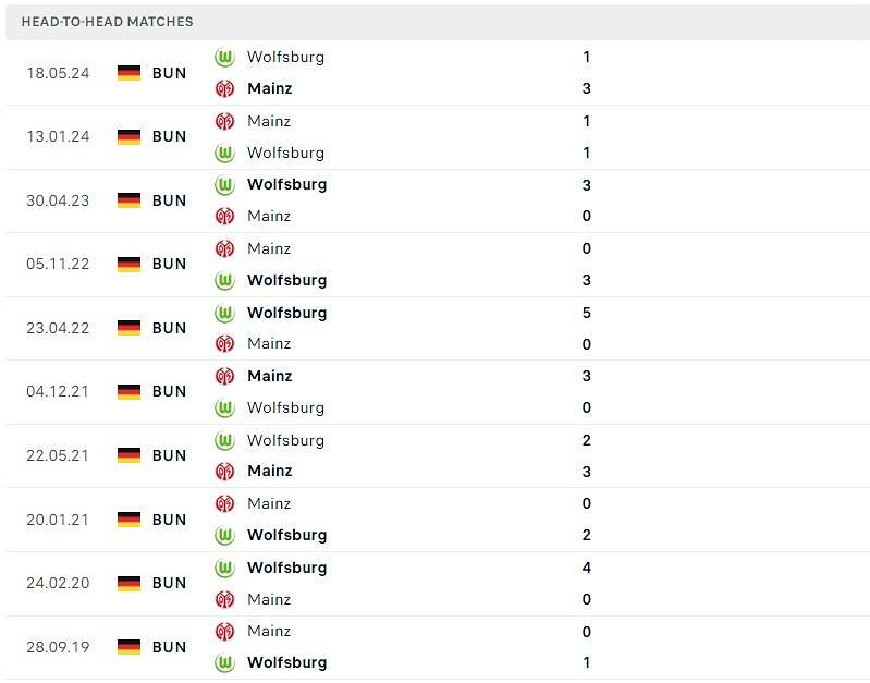 Thành tích đối đầu Wolfsburg vs Mainz.