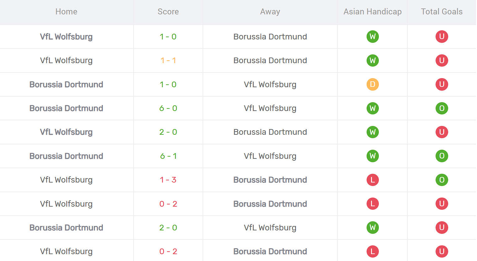 Kết quả đối đầu Wolfsburg vs Dortmund