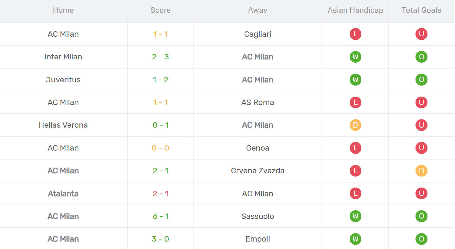 Kết quả thi đấu của AC Milan