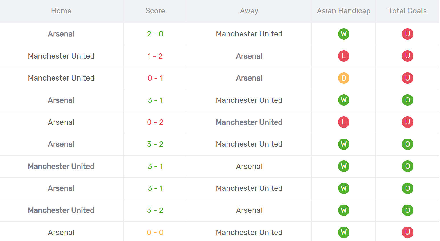 Kết quả đối đầu Arsenal vs MU