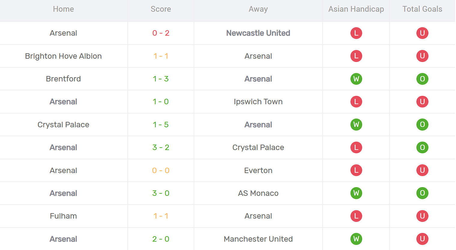 Kết quả thi đấu của Arsenal