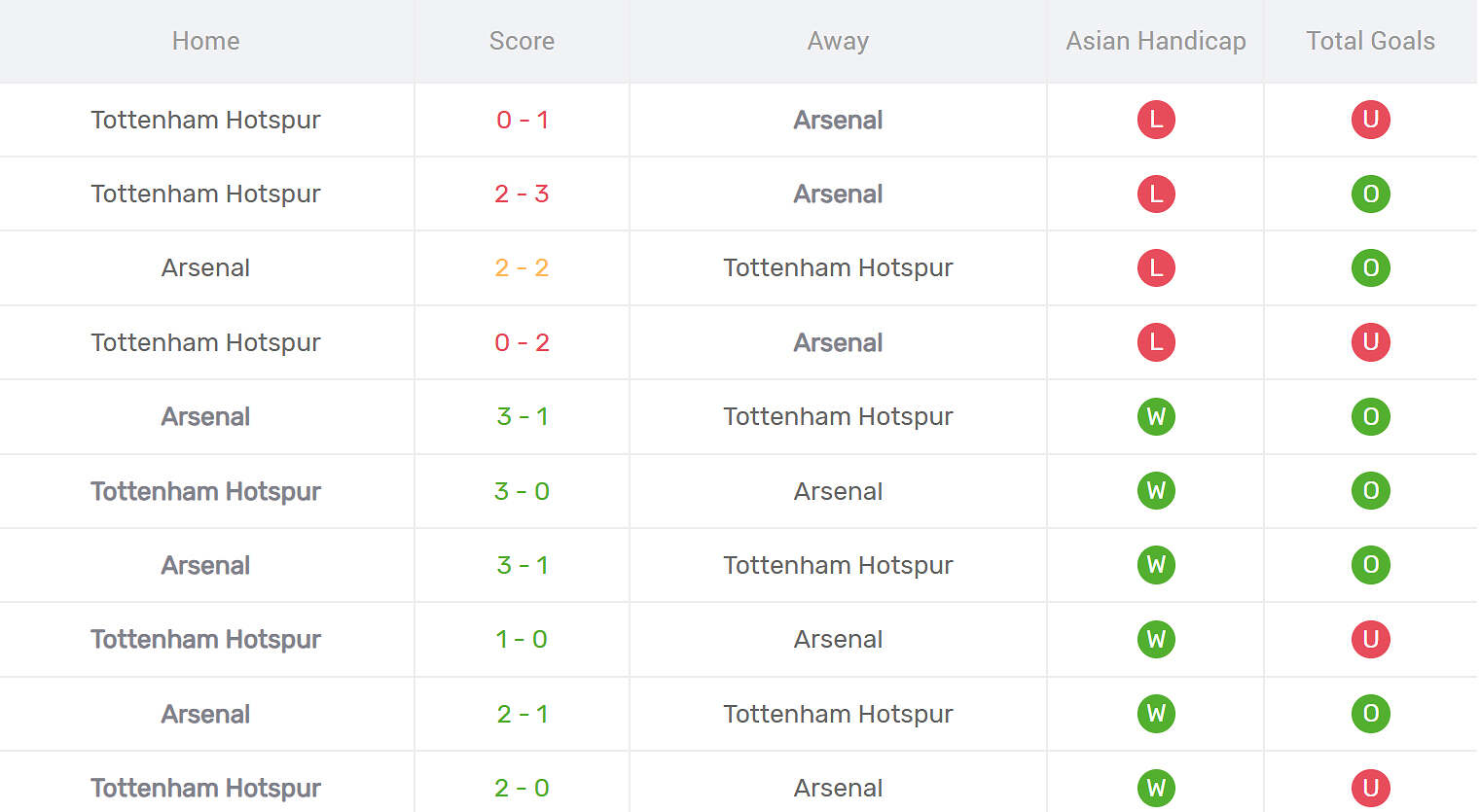 Kết quả đối đầu Arsenal vs Tottenham