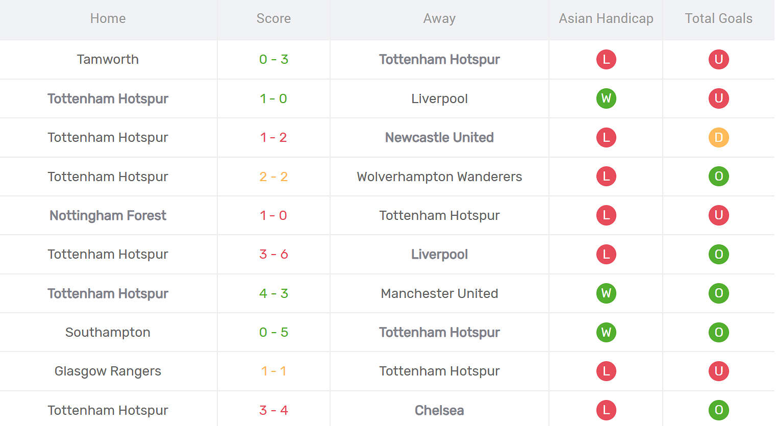 Kết quả thi đấu của Tottenham