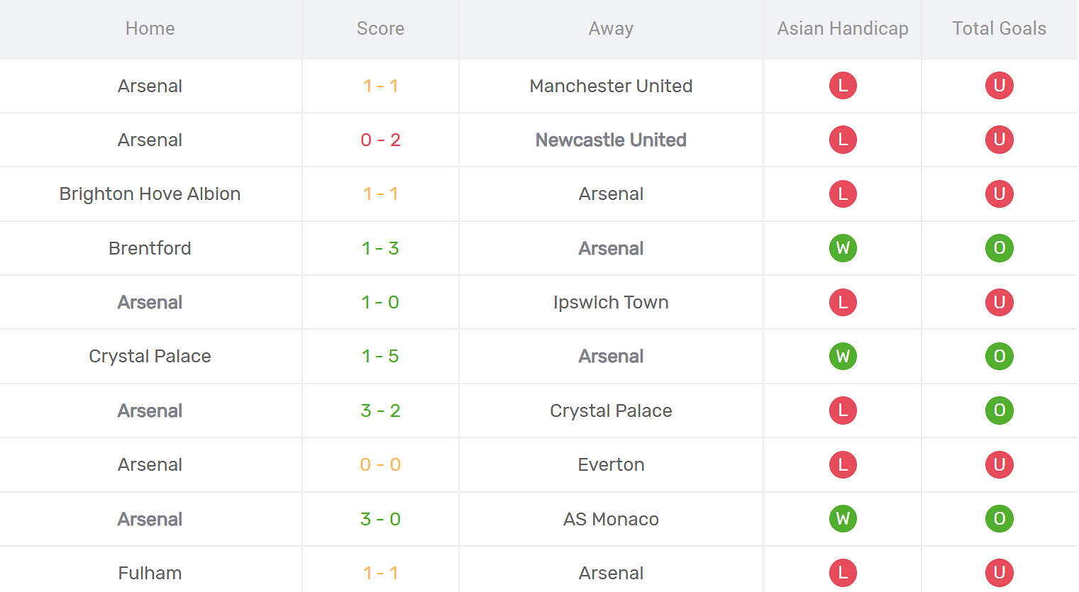 Kết quả thi đấu của Arsenal
