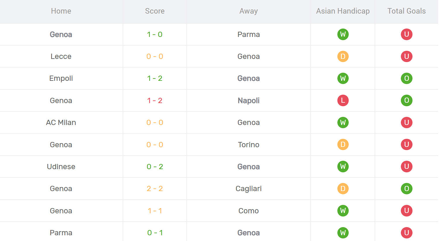 Kết quả thi đấu của Genoa