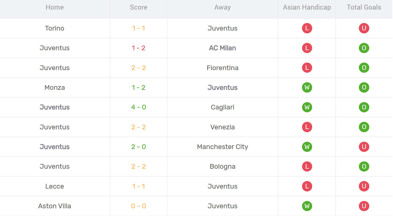 Kết quả thi đấu của Juventus