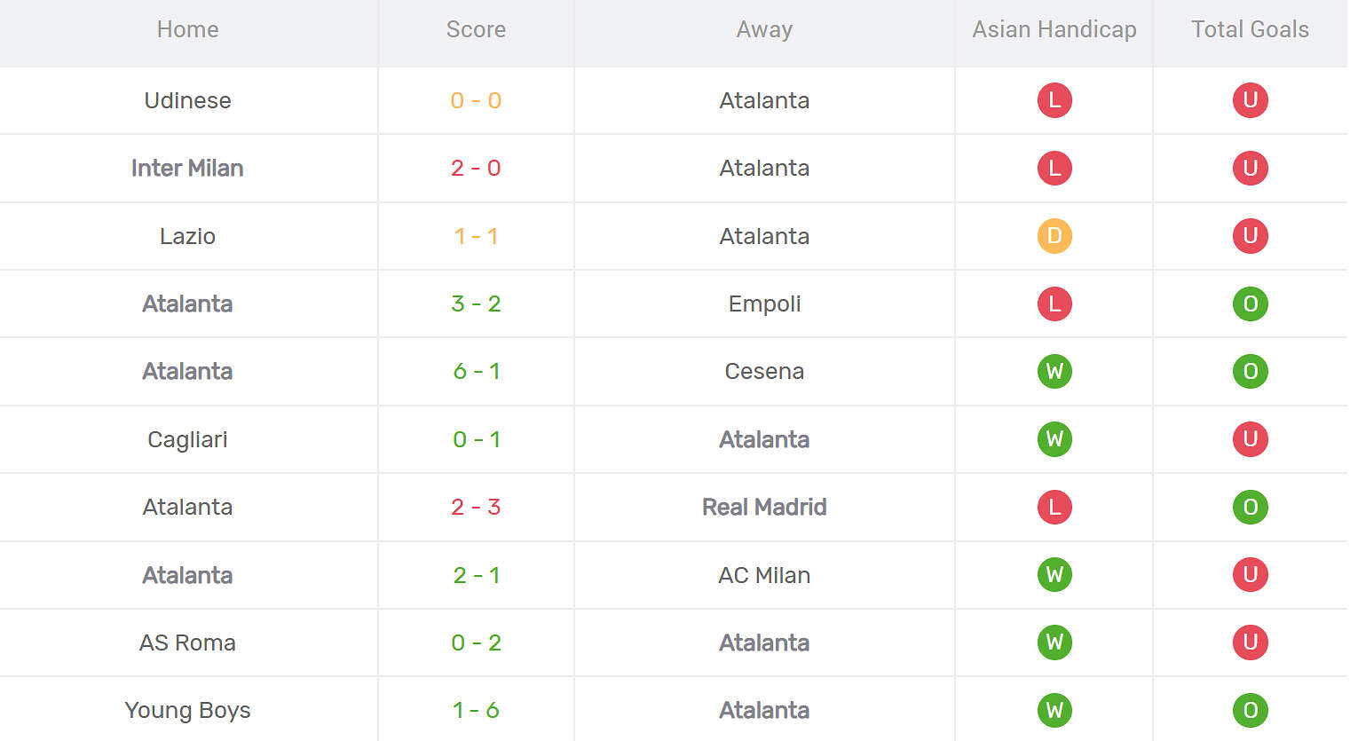Kết quả thi đấu của Atalanta