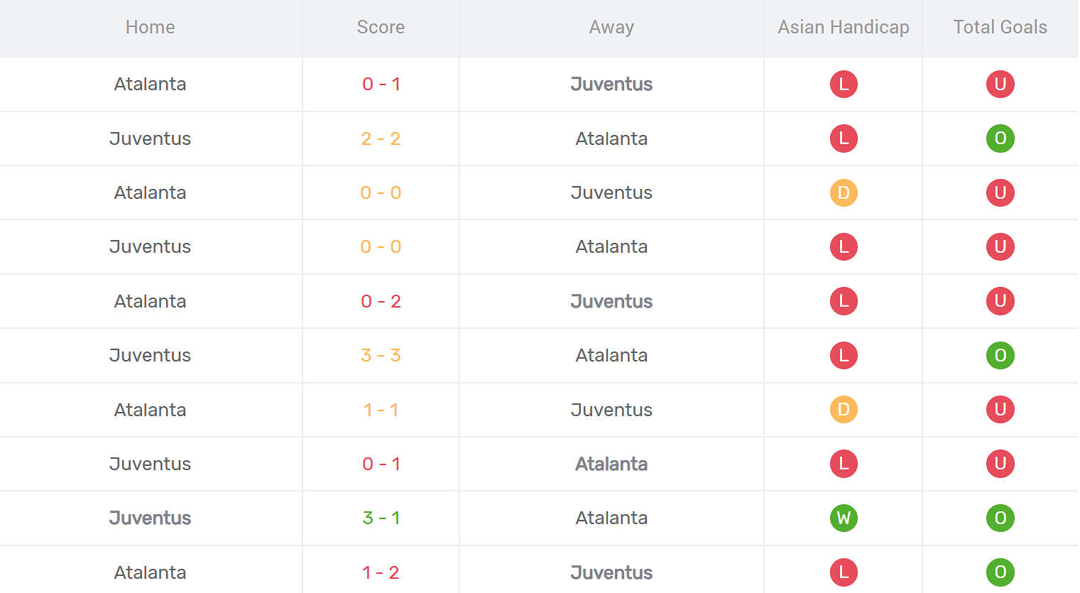 Kết quả đối đầu Atalanta vs Juventus
