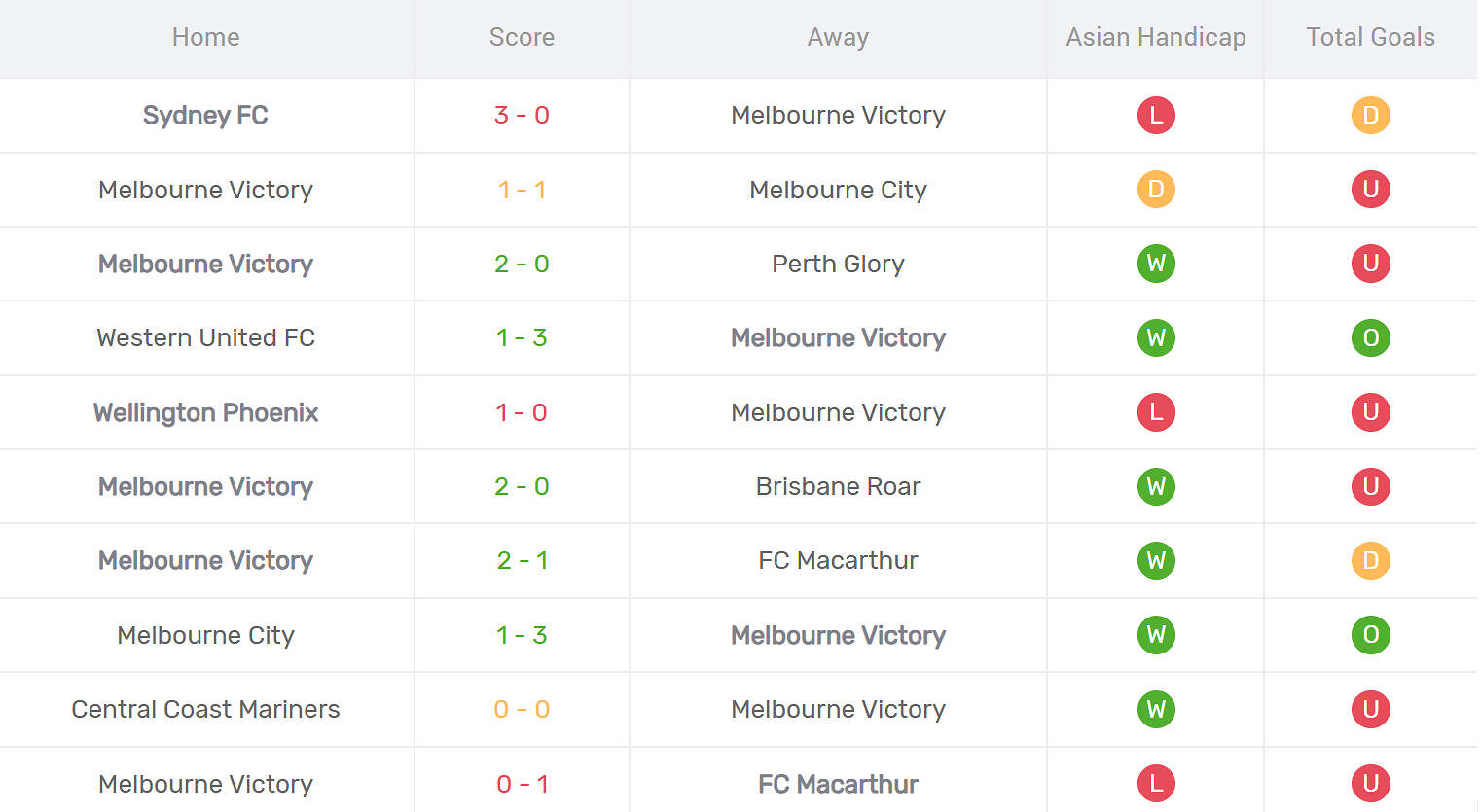 Kết quả thi đấu của Melbourne Victory