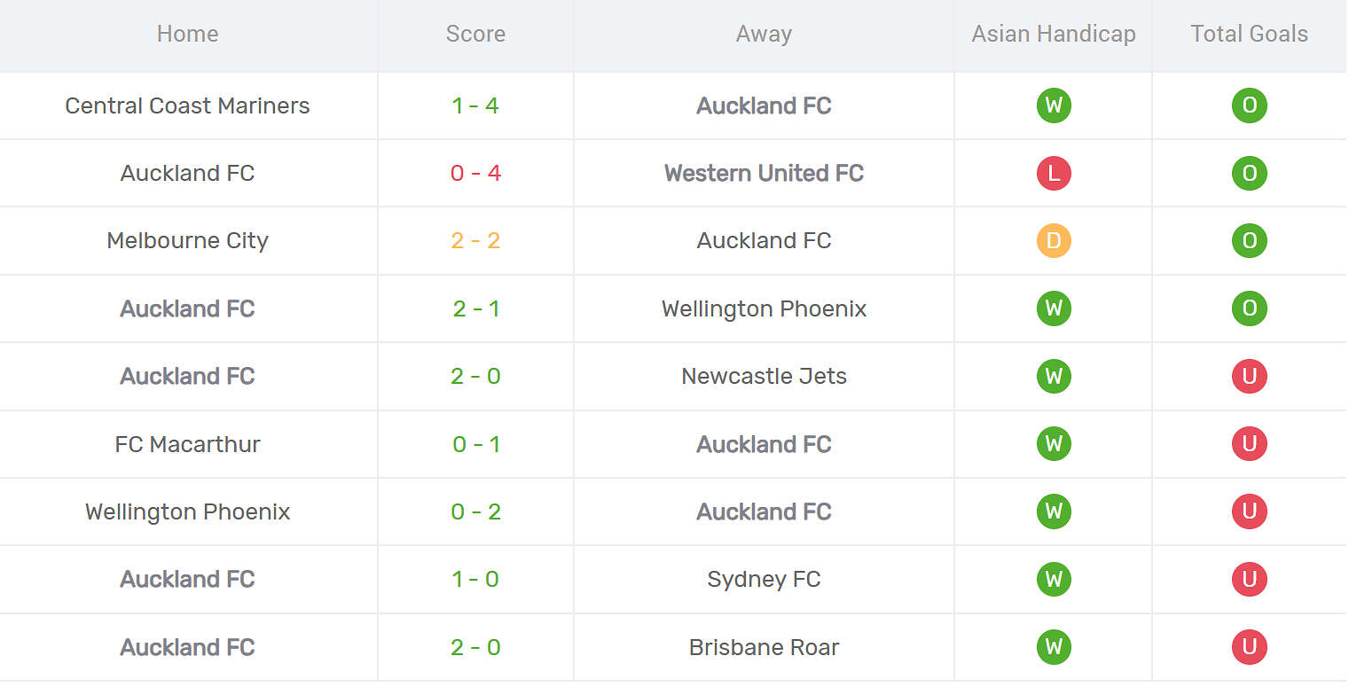 Kết quả thi đấu của Auckland FC