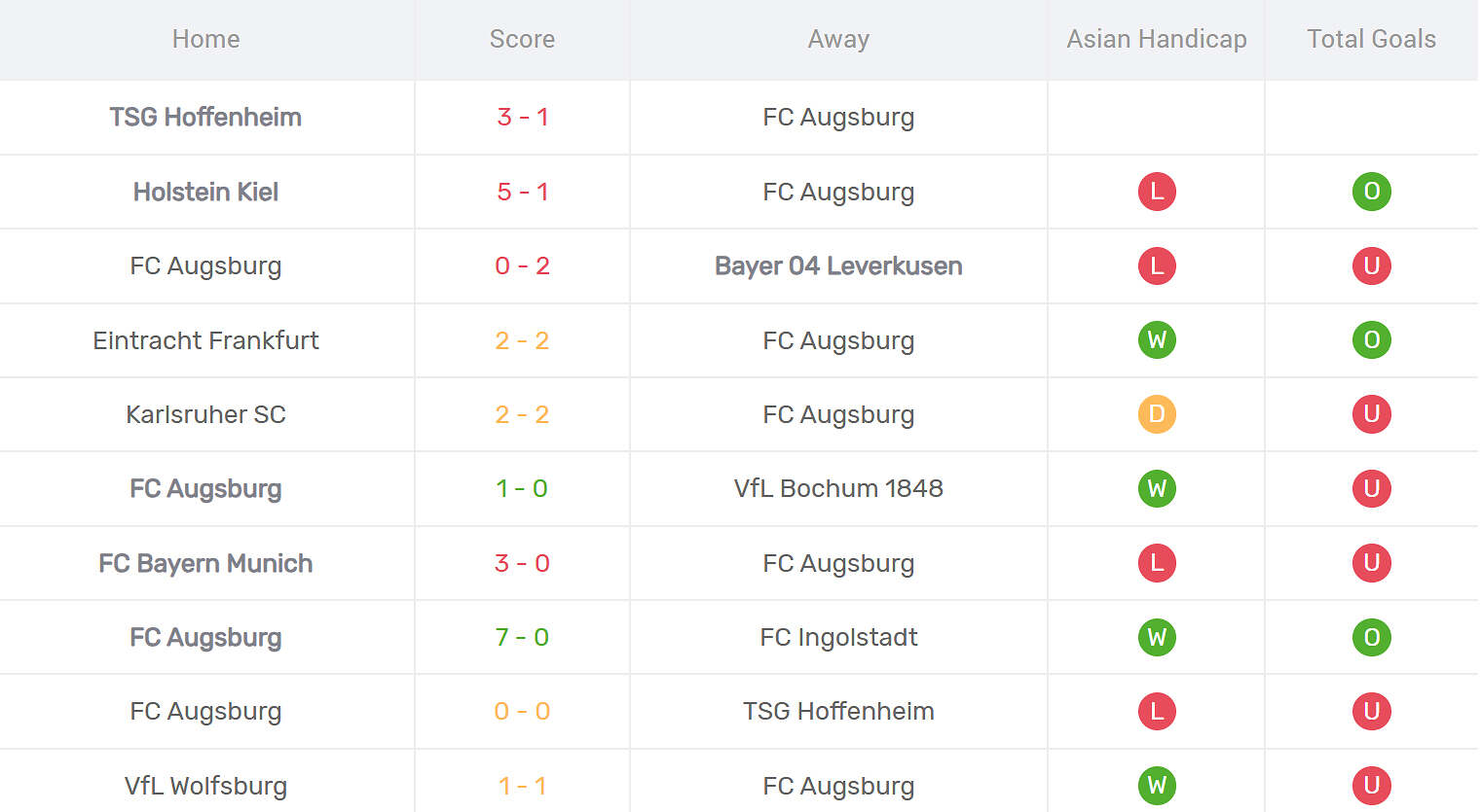 Kết quả thi đấu của Augsburg
