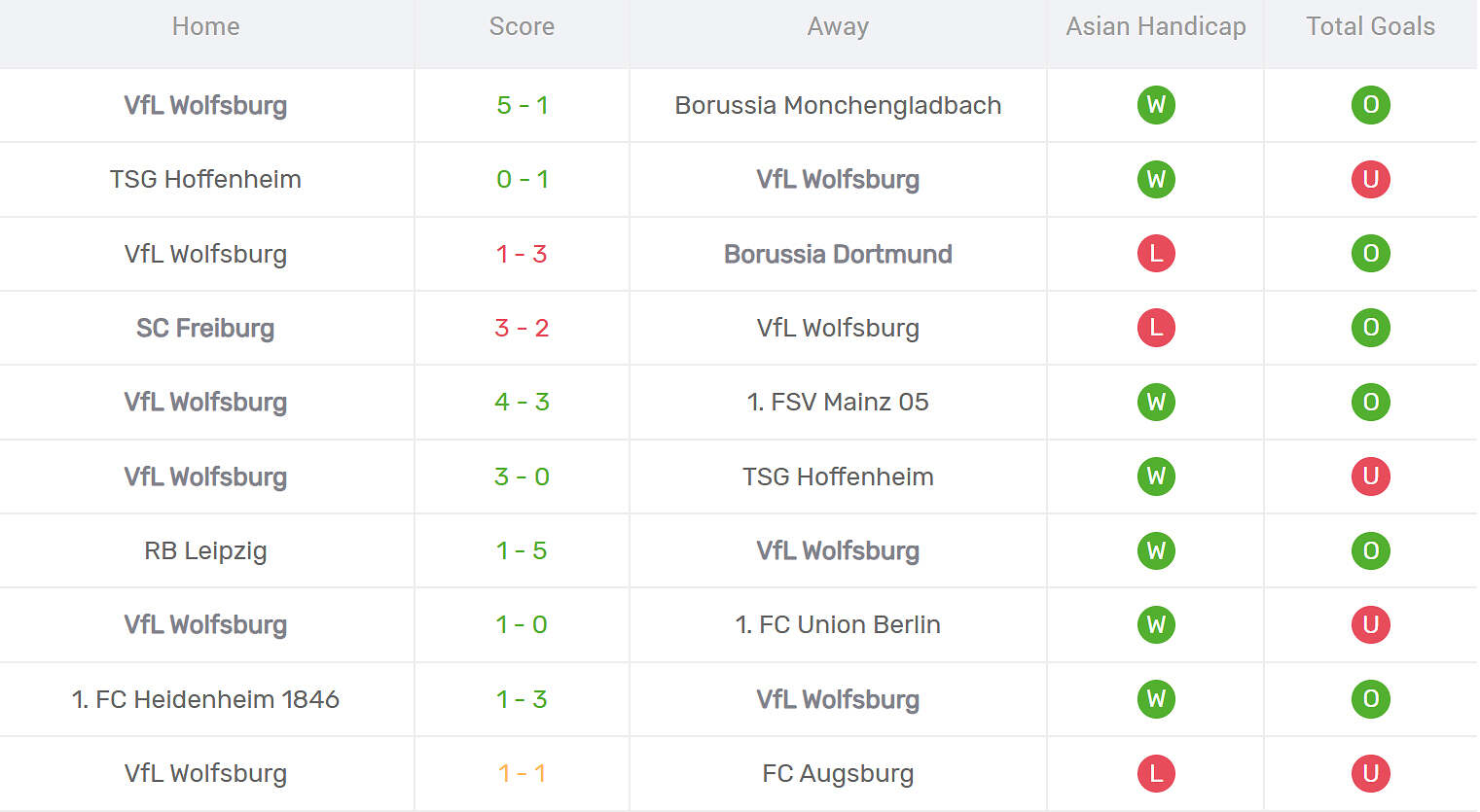 Kết quả thi đấu của Wolfsburg