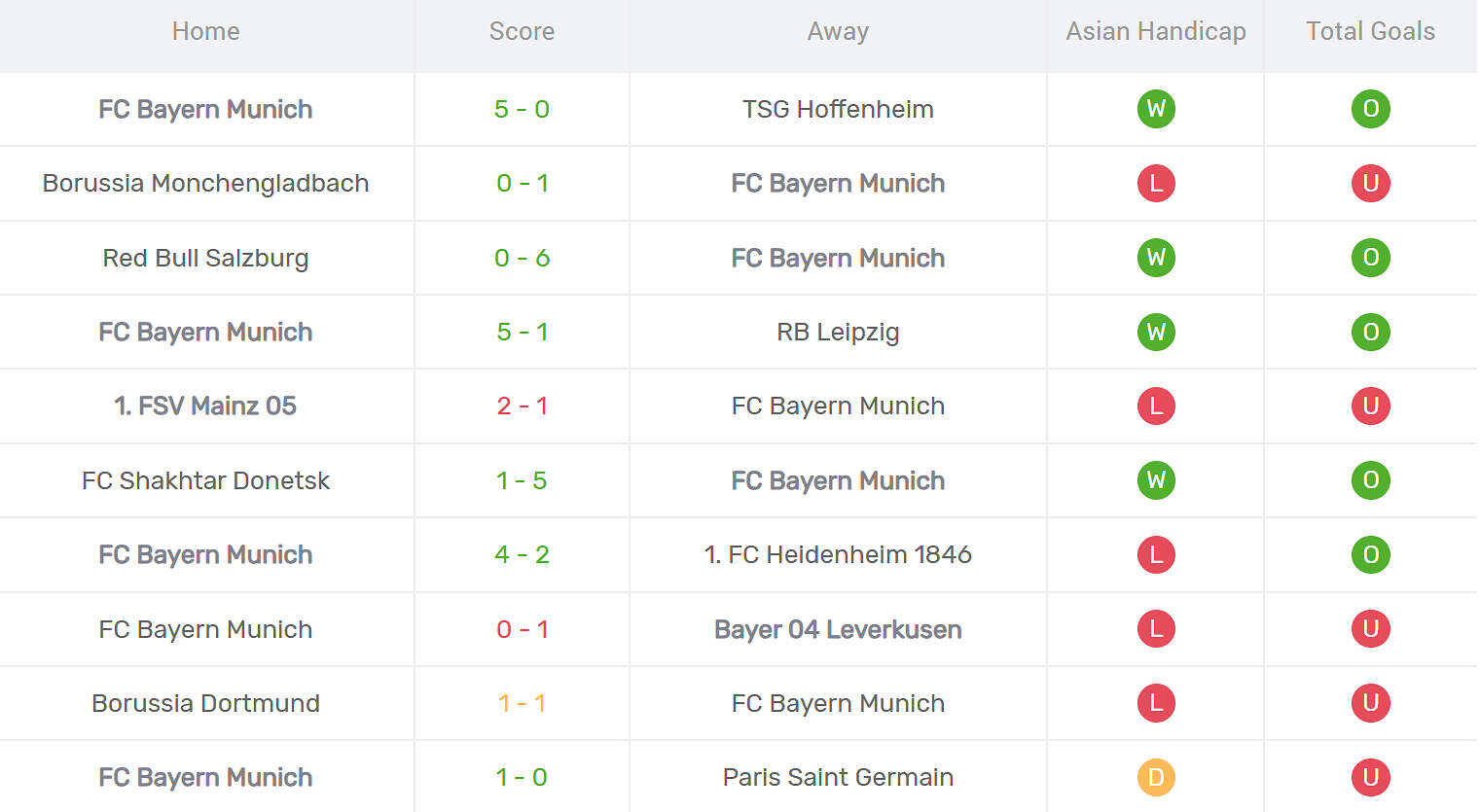 Kết quả thi đấu của Bayern Munich