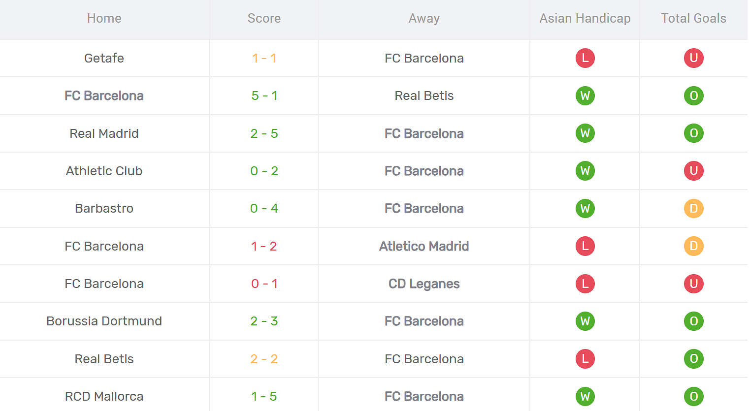 Kết quả thi đấu của Barcelona