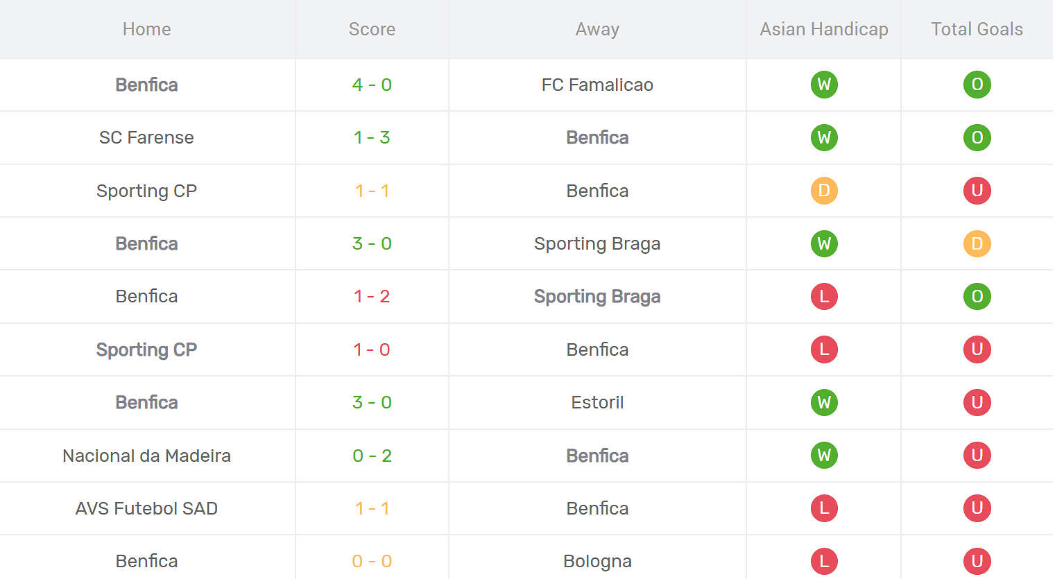 Kết quả thi đấu của Benfica