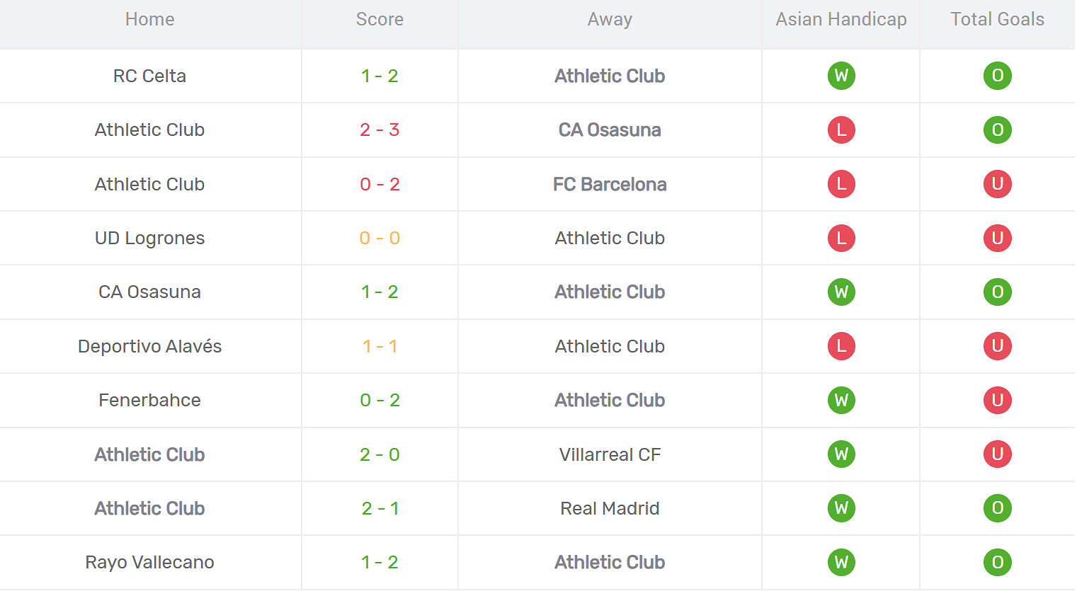 Kết quả thi đấu của Athletic Bilbao