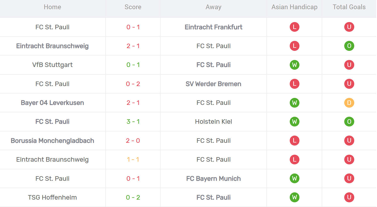 Kết quả thi đấu của St Pauli