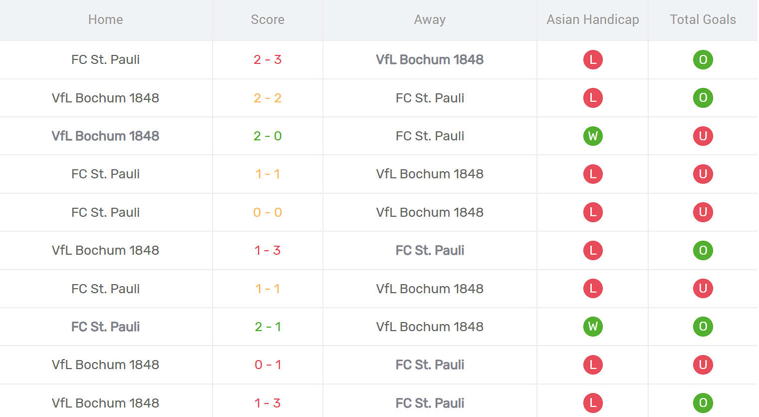 Kết quả đối đầu Bochum vs St Pauli