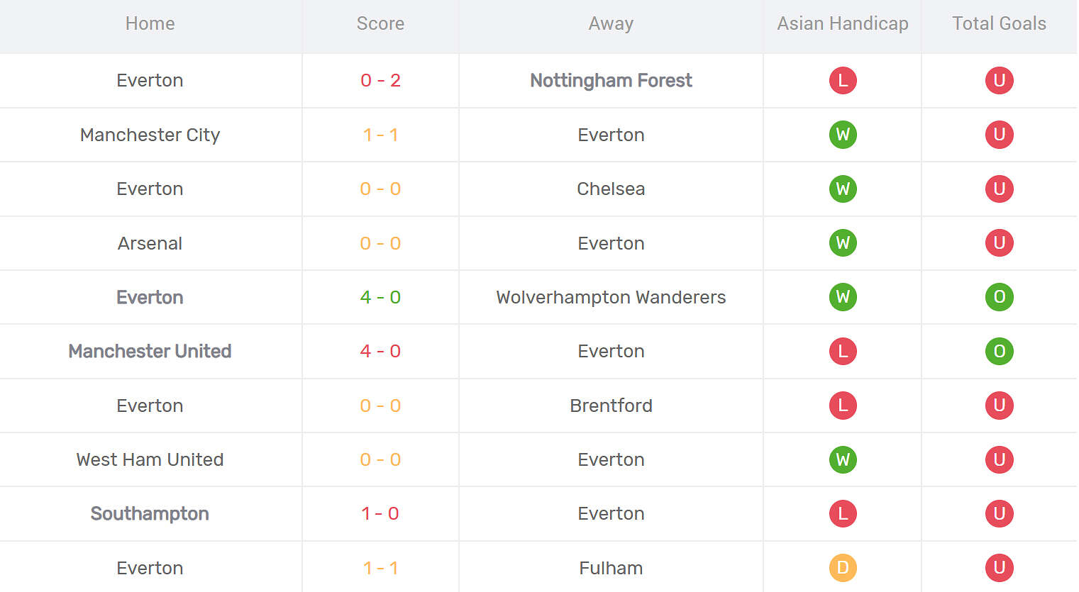 Kết quả thi đấu của Everton
