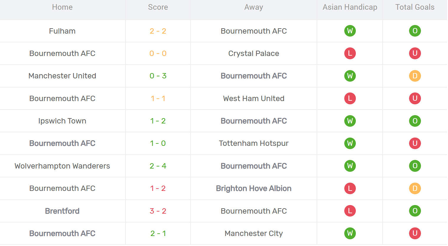 Kết quả thi đấu của Bournemouth