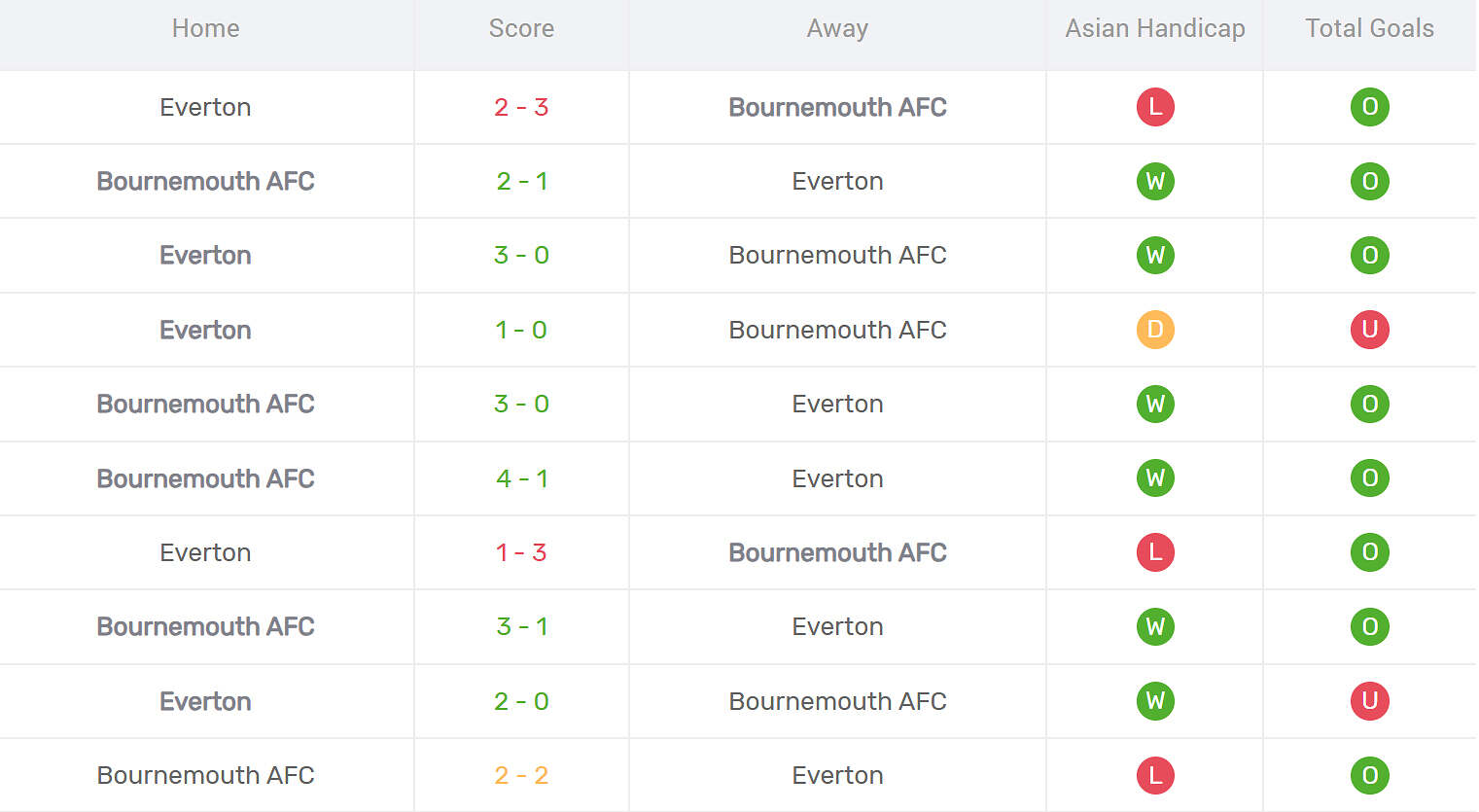 Kết quả đối đầu Bournemouth vs Everton