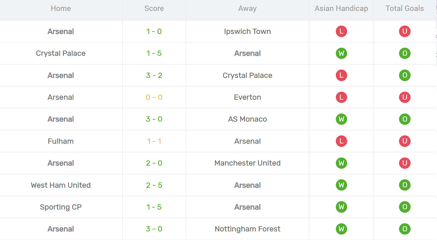 Kết quả thi đấu của Arsenal