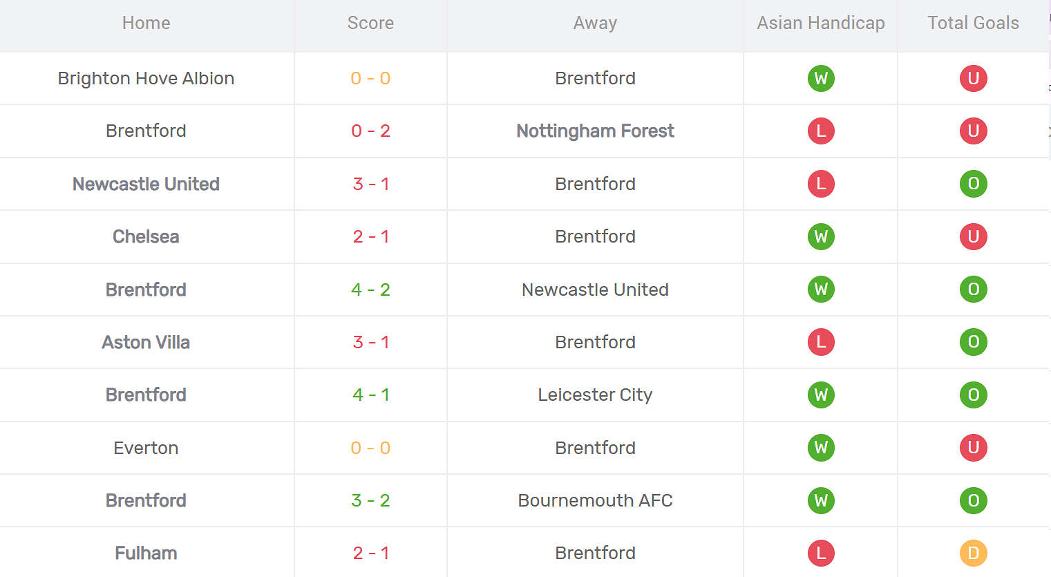Kết quả thi đấu của Brentford
