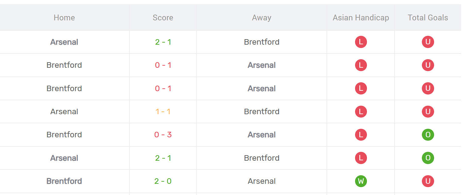 Kết quả đối đầu Brentford vs Arsenal