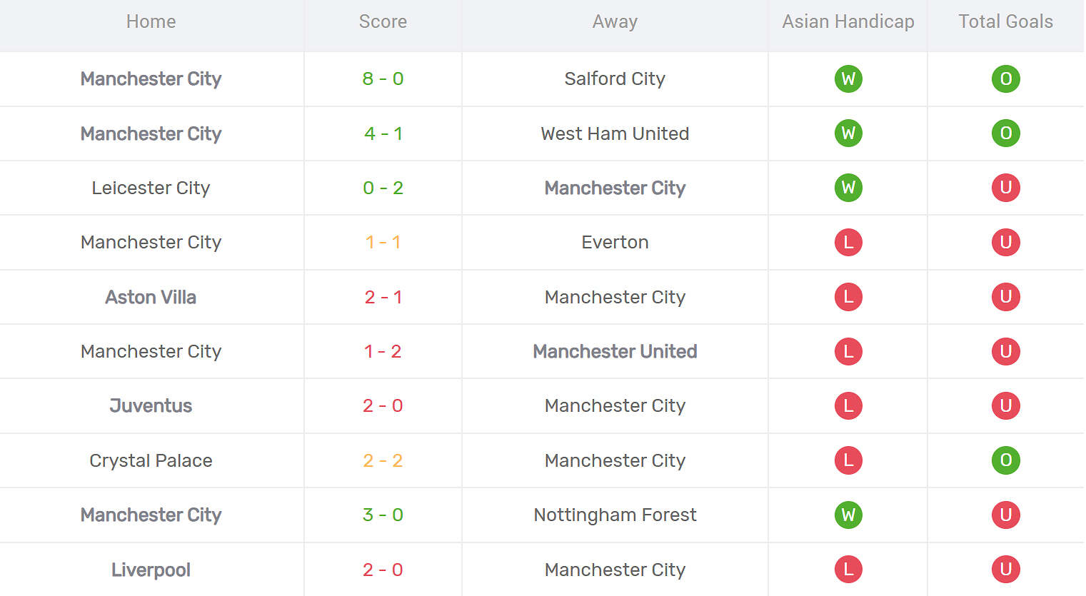 Kết quả thi đấu của Man City