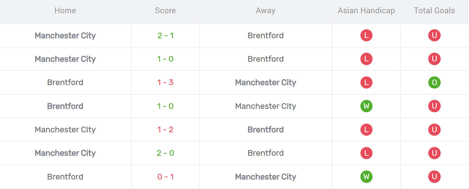 Kết quả đối đầu Brentford vs Man City