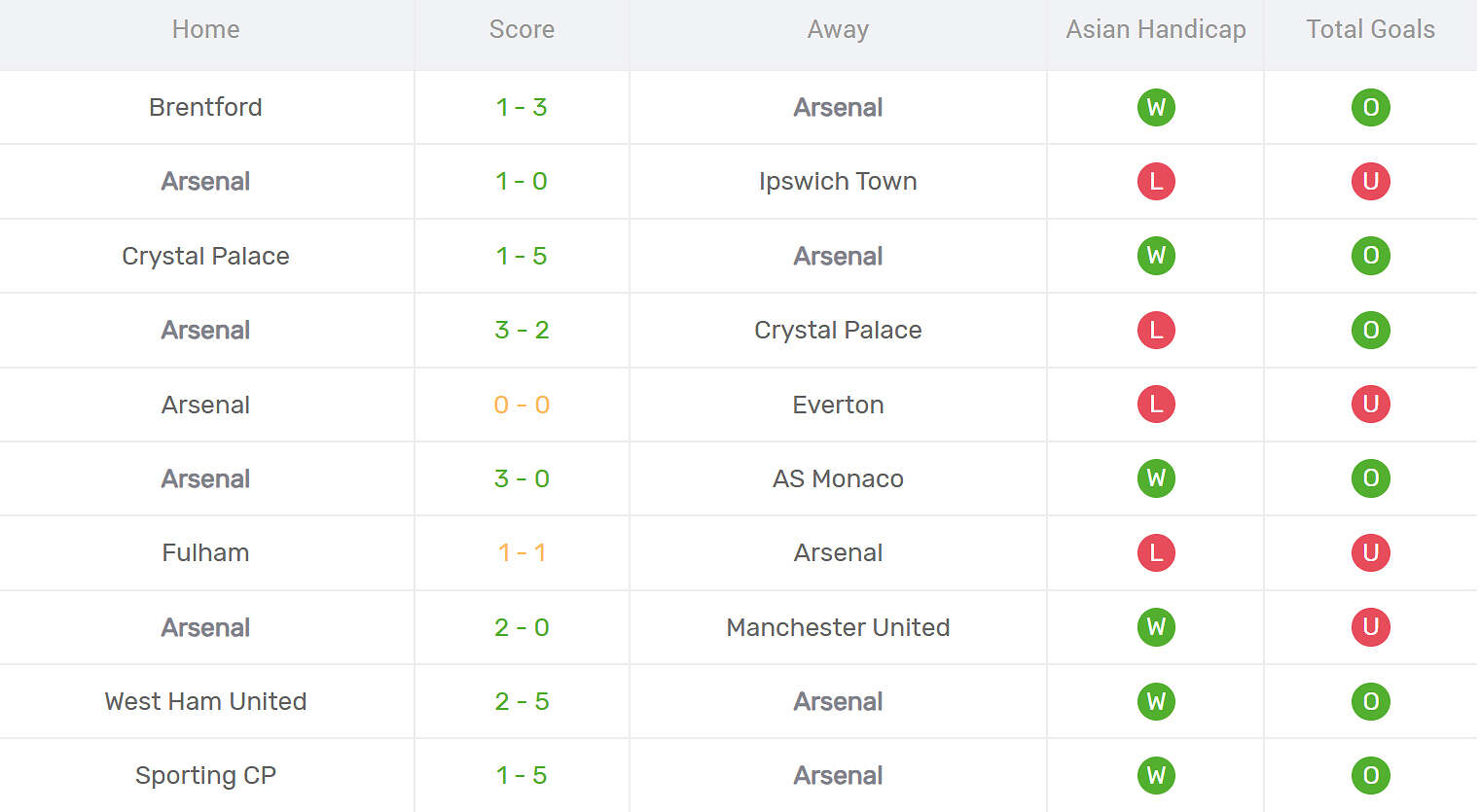 Kết quả thi đấu của Arsenal