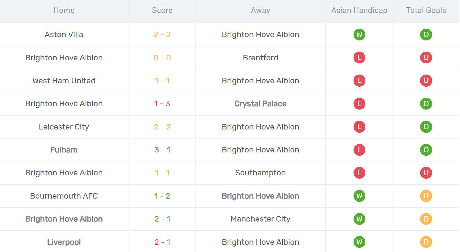 Kết quả thi đấu của Brighton